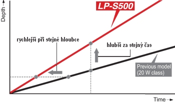 LP-S500 laser PEW