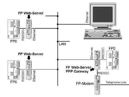 Panasonic FP Web server