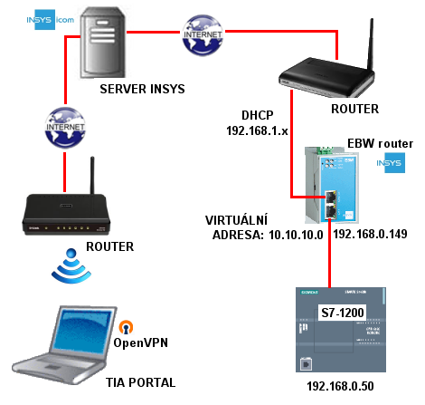 Insys EBW router