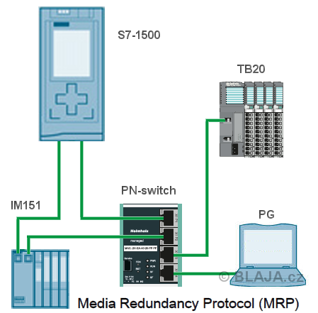 Media Redundancy Protocol (MRP)