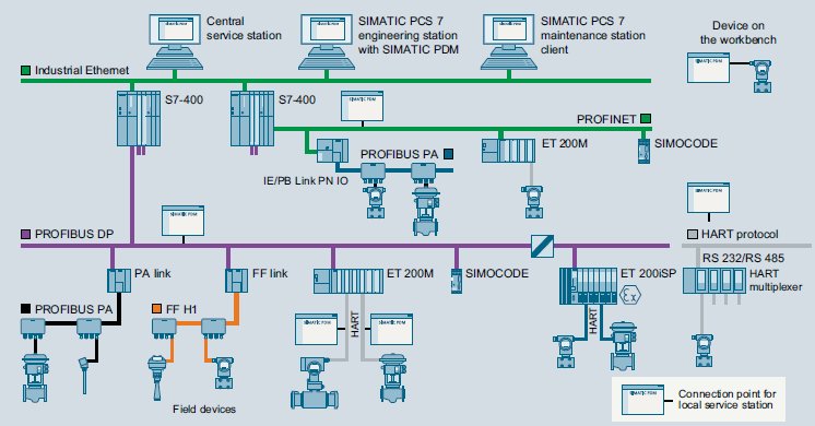Process Device Manager (PDM) Process Device Manager (PDM)