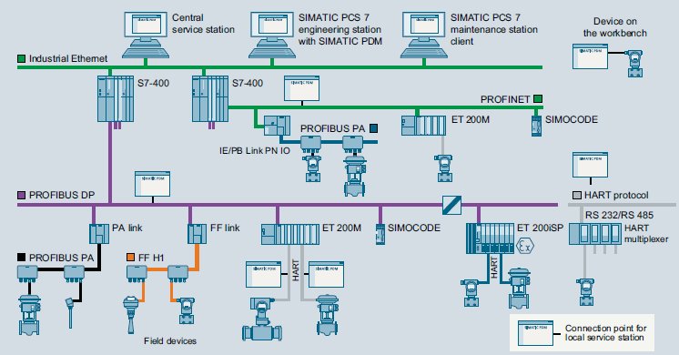 Process Device Manager (PDM)